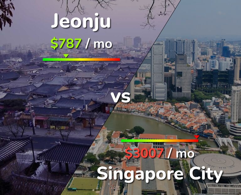 Cost of living in Jeonju vs Singapore City infographic