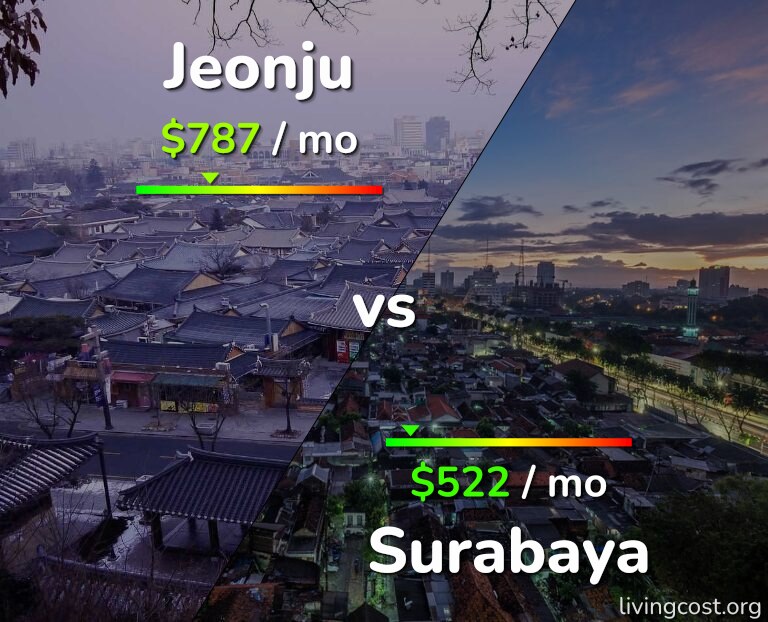 Cost of living in Jeonju vs Surabaya infographic