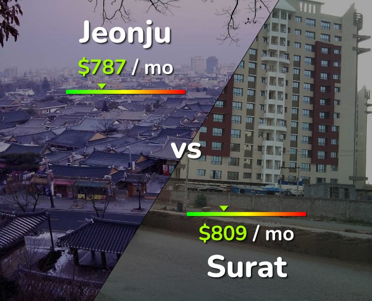 Cost of living in Jeonju vs Surat infographic