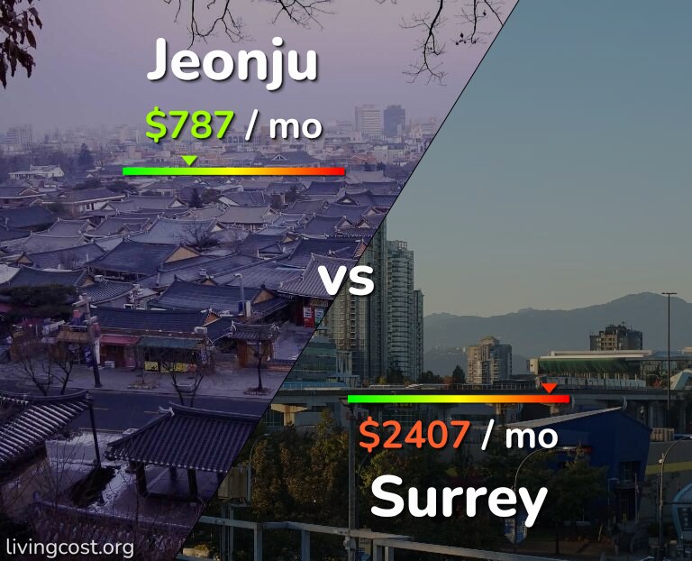 Cost of living in Jeonju vs Surrey infographic
