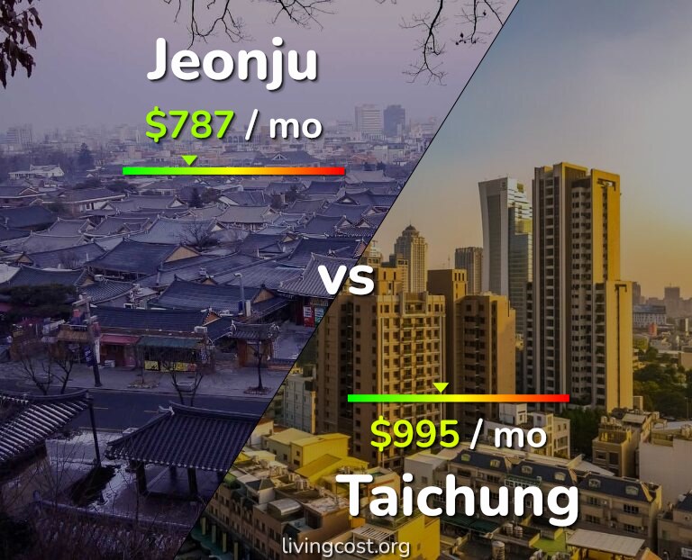 Cost of living in Jeonju vs Taichung infographic