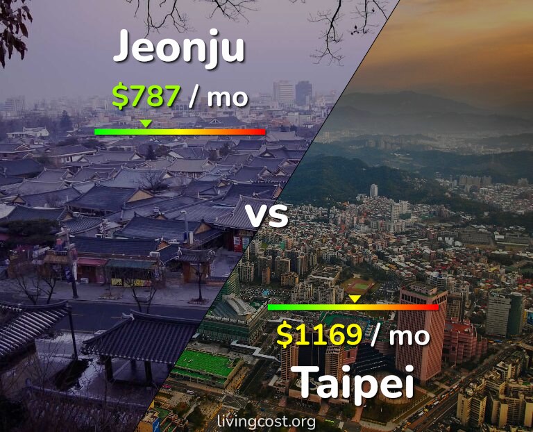 Cost of living in Jeonju vs Taipei infographic