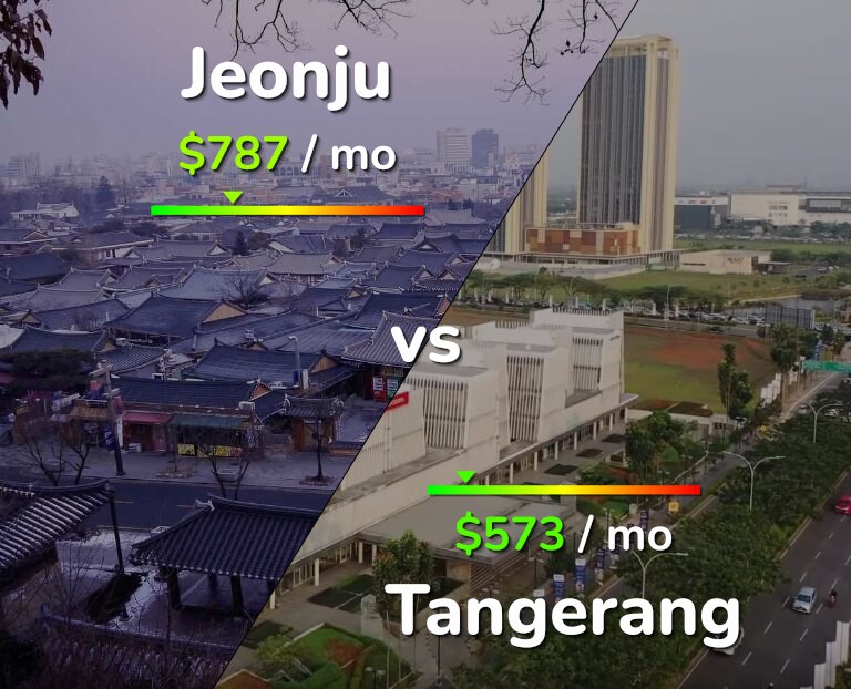 Cost of living in Jeonju vs Tangerang infographic