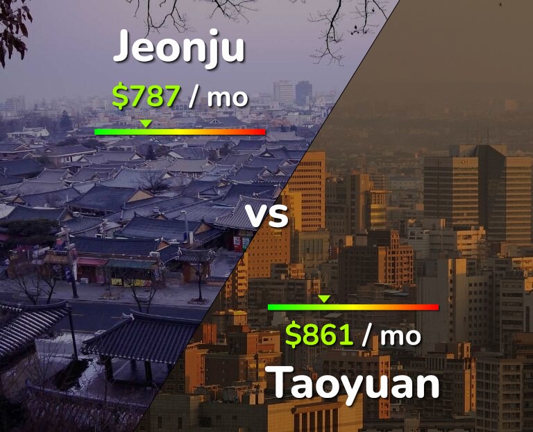 Cost of living in Jeonju vs Taoyuan infographic