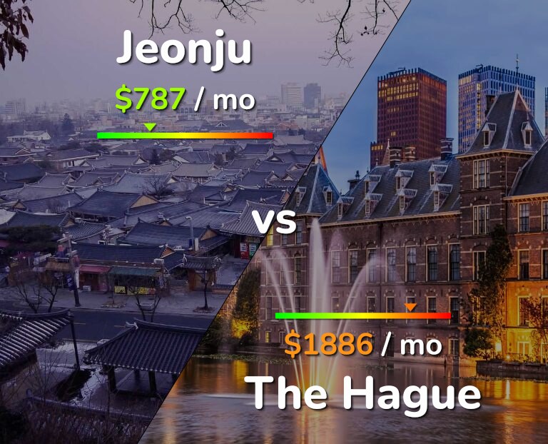Cost of living in Jeonju vs The Hague infographic