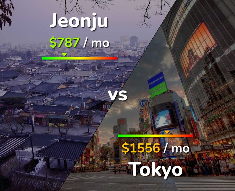 Cost of living in Jeonju vs Tokyo infographic