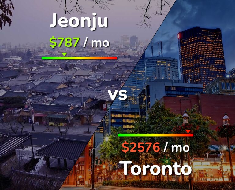Cost of living in Jeonju vs Toronto infographic