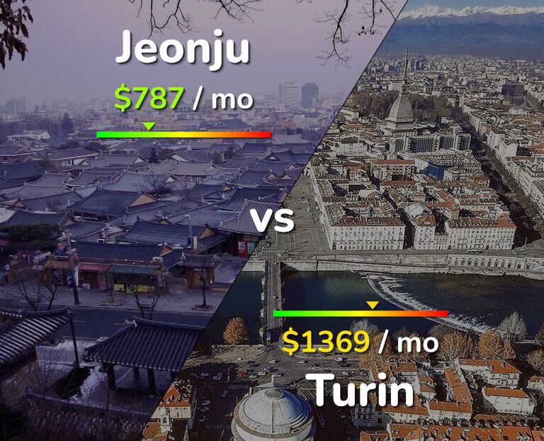 Cost of living in Jeonju vs Turin infographic