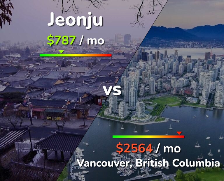 Cost of living in Jeonju vs Vancouver infographic