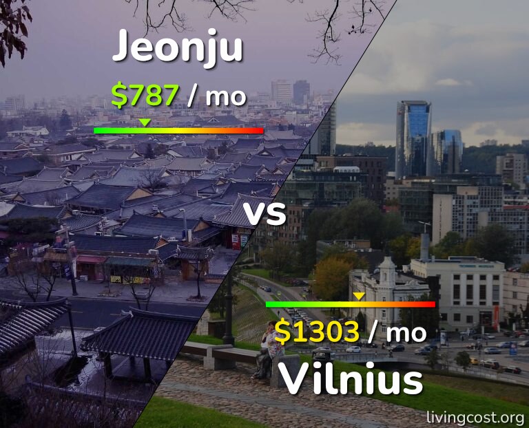 Cost of living in Jeonju vs Vilnius infographic
