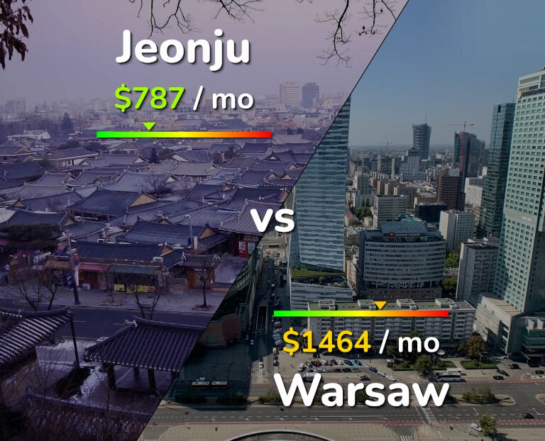 Cost of living in Jeonju vs Warsaw infographic