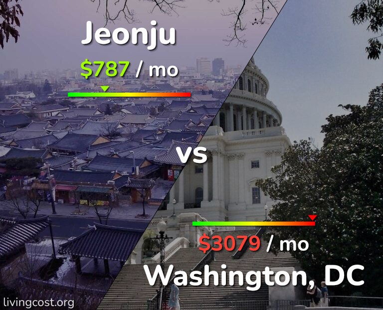 Cost of living in Jeonju vs Washington infographic