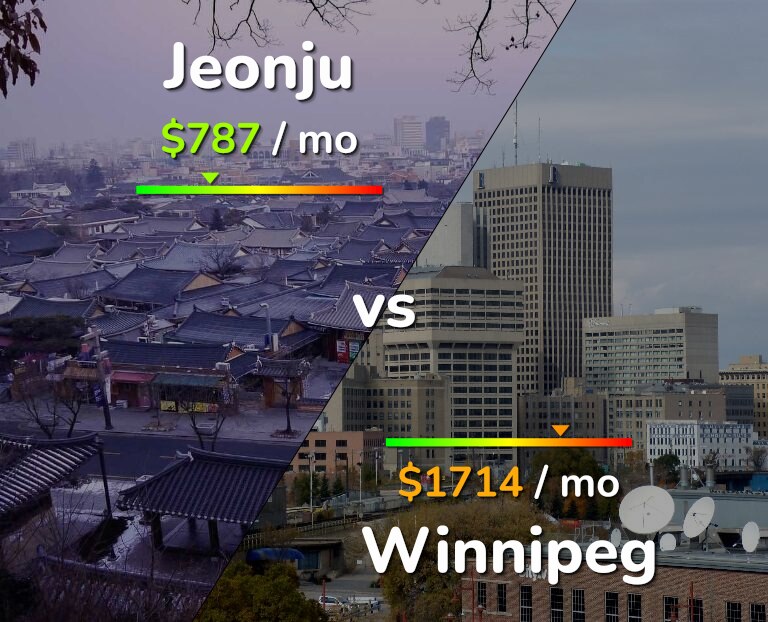 Cost of living in Jeonju vs Winnipeg infographic