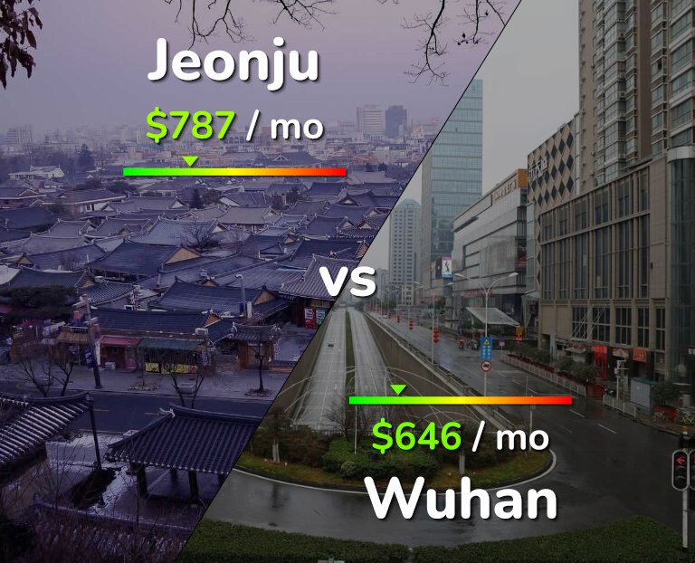 Cost of living in Jeonju vs Wuhan infographic
