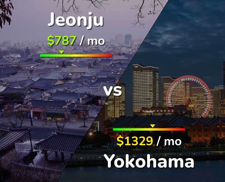 Cost of living in Jeonju vs Yokohama infographic