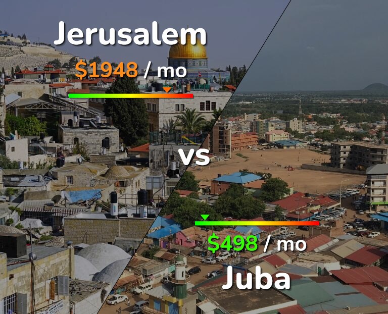 Cost of living in Jerusalem vs Juba infographic