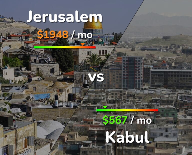 Cost of living in Jerusalem vs Kabul infographic