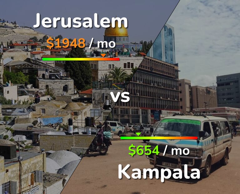 Cost of living in Jerusalem vs Kampala infographic