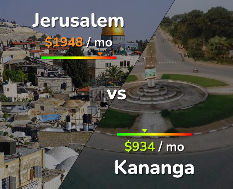 Cost of living in Jerusalem vs Kananga infographic