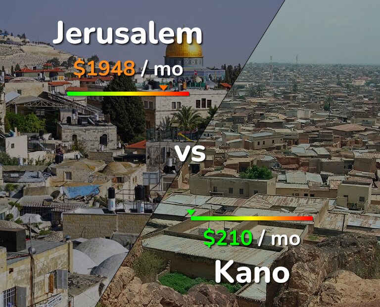 Cost of living in Jerusalem vs Kano infographic