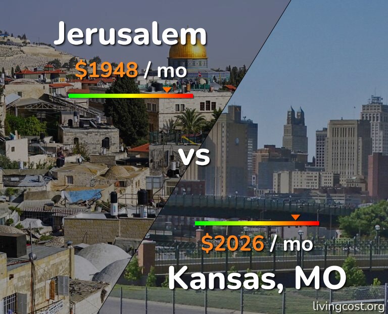 Cost of living in Jerusalem vs Kansas infographic