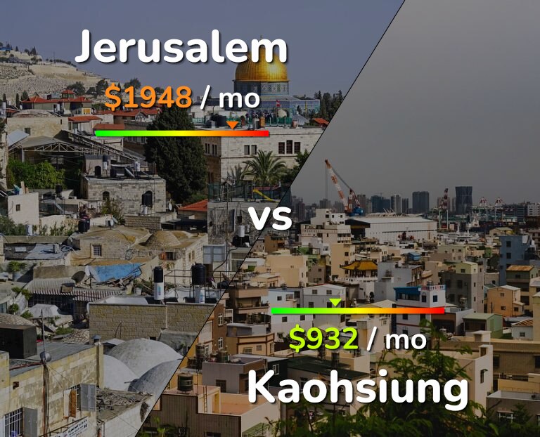 Cost of living in Jerusalem vs Kaohsiung infographic