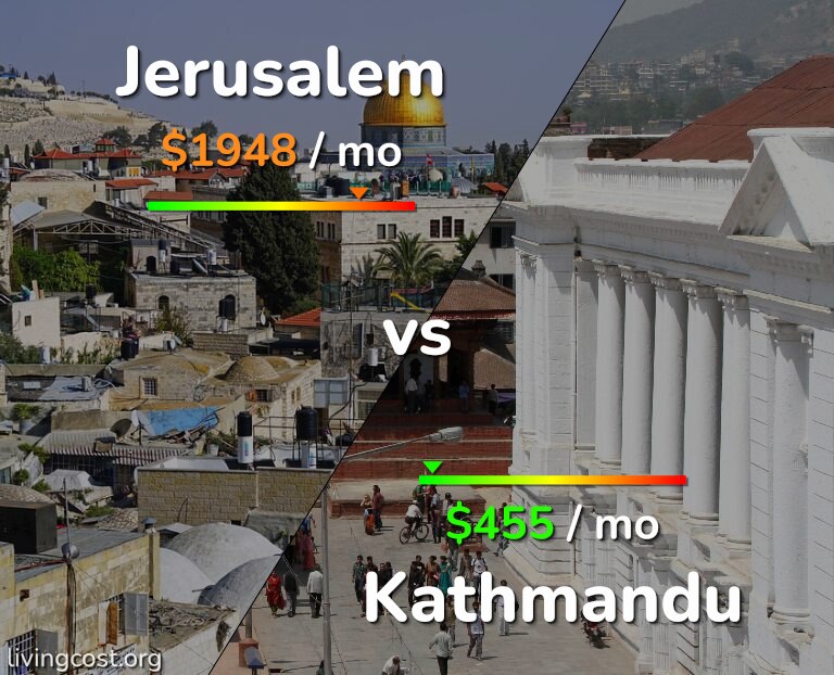Cost of living in Jerusalem vs Kathmandu infographic