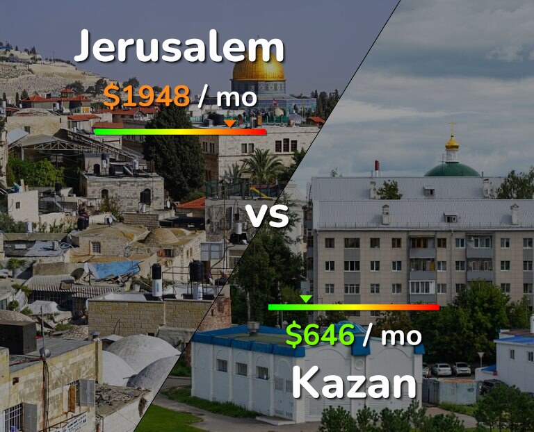 Cost of living in Jerusalem vs Kazan infographic