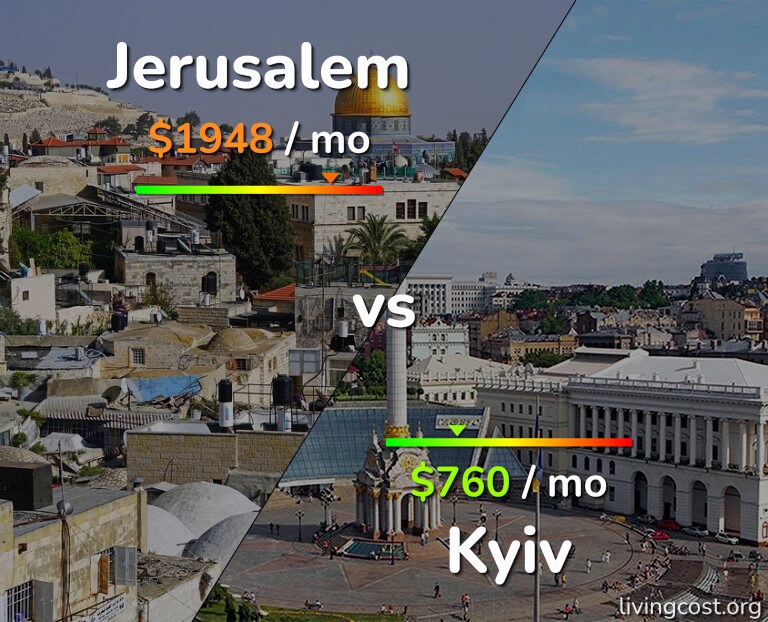 Cost of living in Jerusalem vs Kyiv infographic