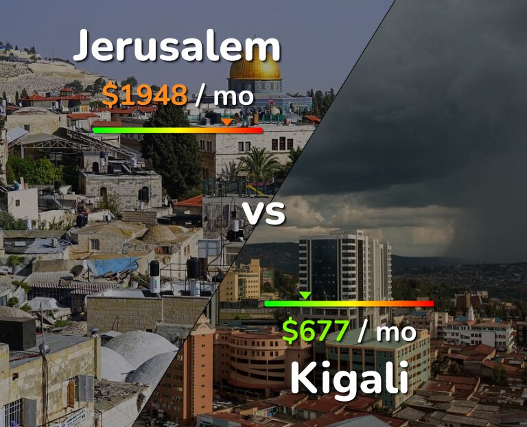 Cost of living in Jerusalem vs Kigali infographic