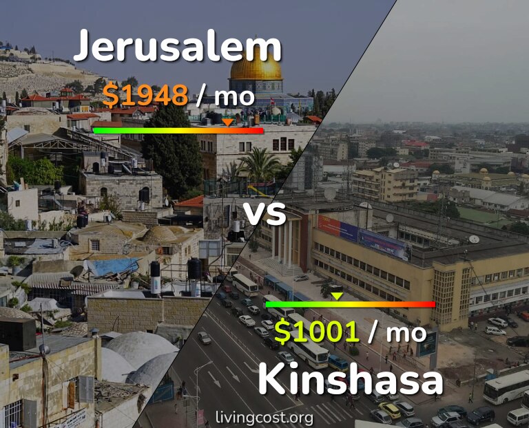 Cost of living in Jerusalem vs Kinshasa infographic