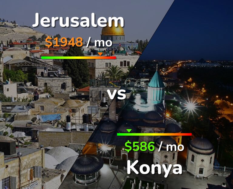 Cost of living in Jerusalem vs Konya infographic