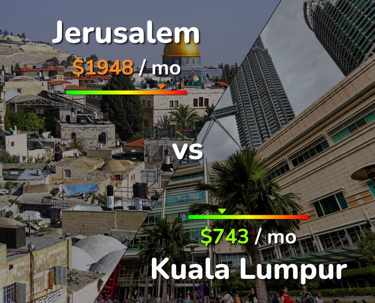 Cost of living in Jerusalem vs Kuala Lumpur infographic