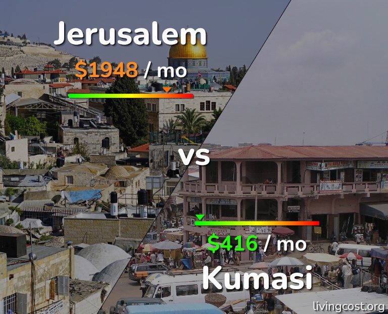 Cost of living in Jerusalem vs Kumasi infographic