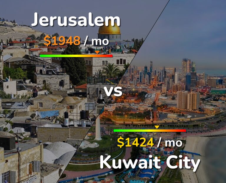 Cost of living in Jerusalem vs Kuwait City infographic
