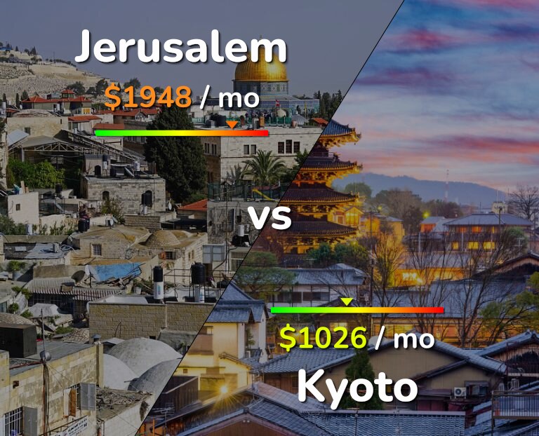 Cost of living in Jerusalem vs Kyoto infographic