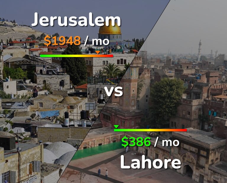Cost of living in Jerusalem vs Lahore infographic