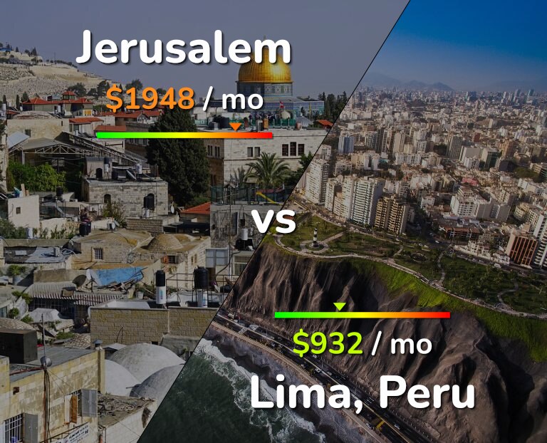 Cost of living in Jerusalem vs Lima infographic