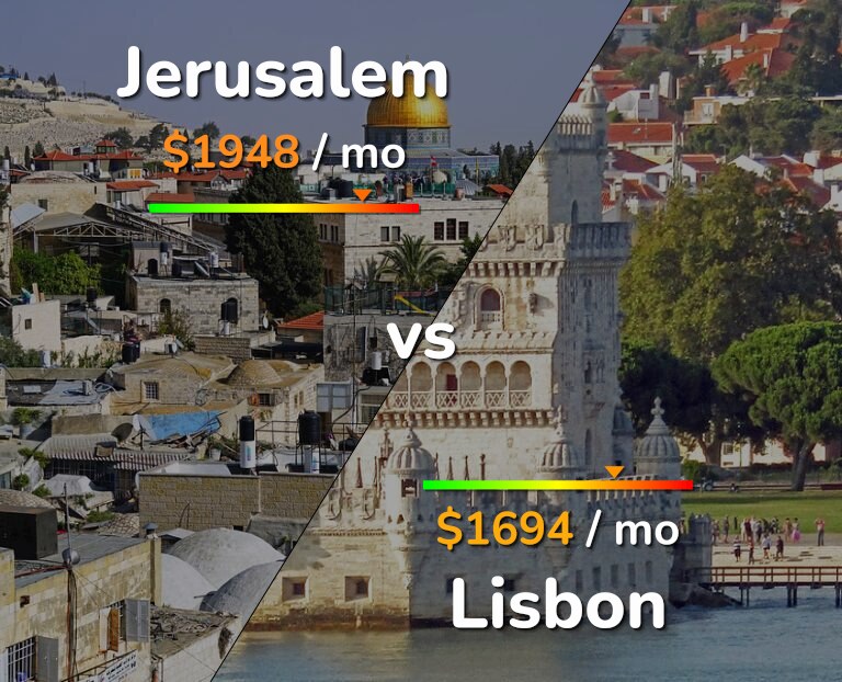 Cost of living in Jerusalem vs Lisbon infographic