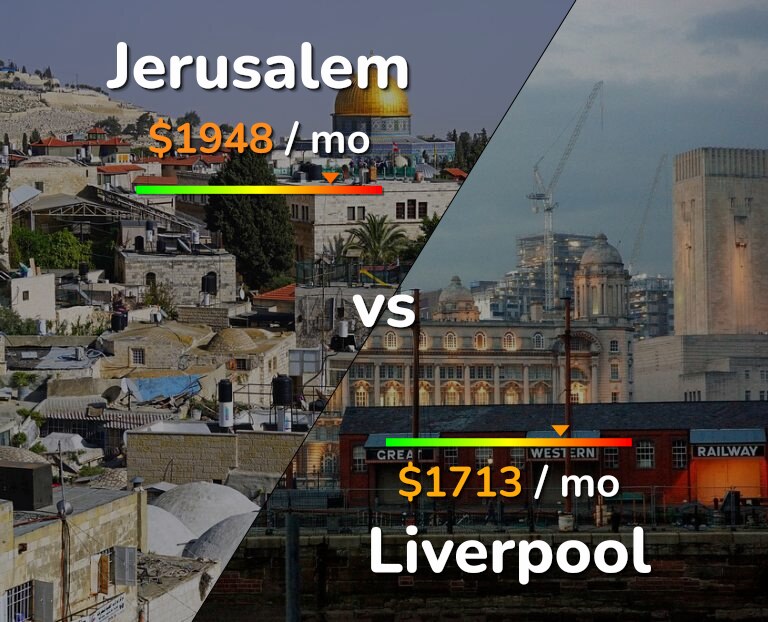 Cost of living in Jerusalem vs Liverpool infographic