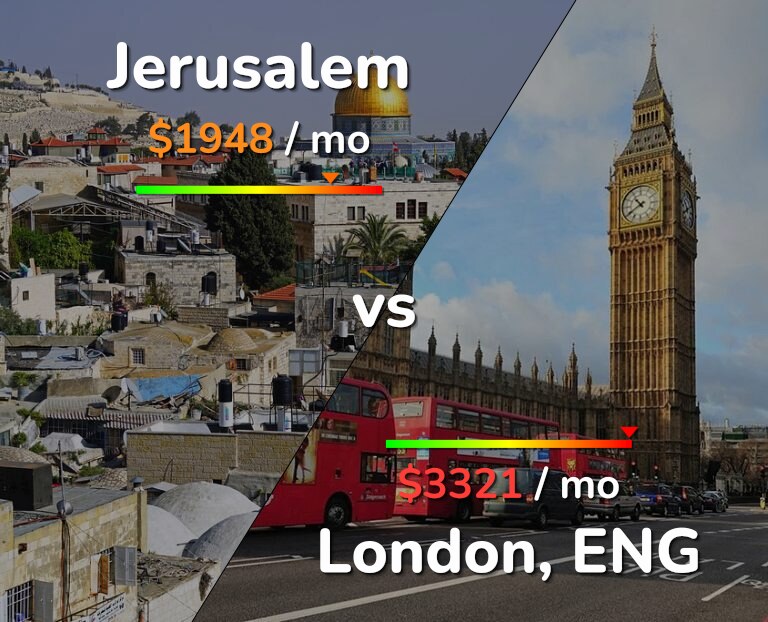 Cost of living in Jerusalem vs London infographic