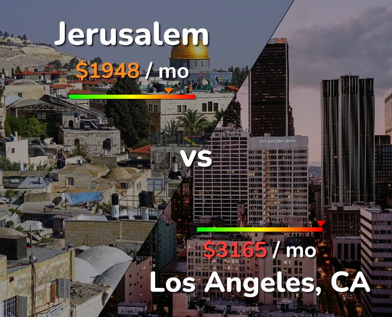 Cost of living in Jerusalem vs Los Angeles infographic