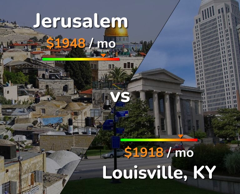 Cost of living in Jerusalem vs Louisville infographic