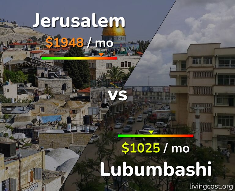 Cost of living in Jerusalem vs Lubumbashi infographic