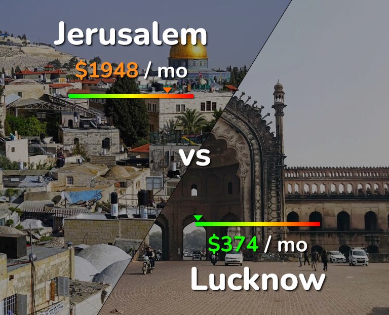 Cost of living in Jerusalem vs Lucknow infographic