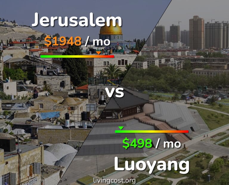 Cost of living in Jerusalem vs Luoyang infographic