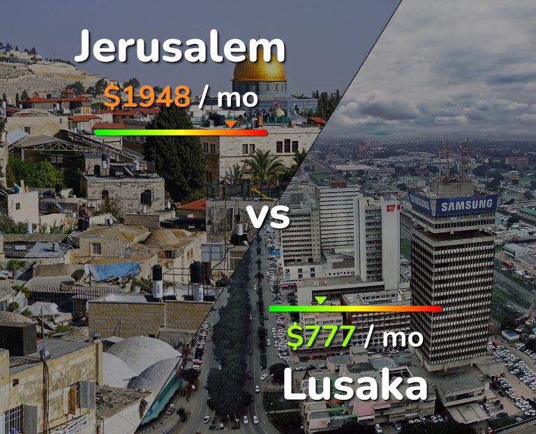 Cost of living in Jerusalem vs Lusaka infographic