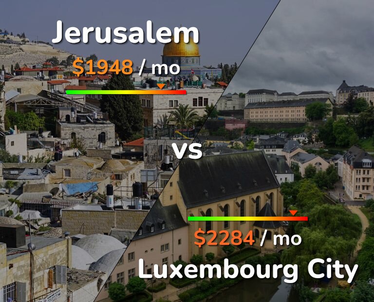 Cost of living in Jerusalem vs Luxembourg City infographic