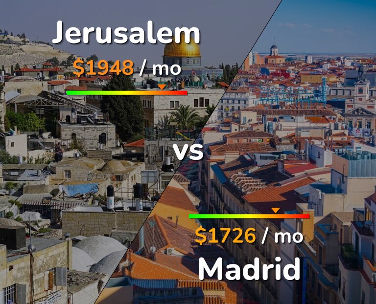 Cost of living in Jerusalem vs Madrid infographic