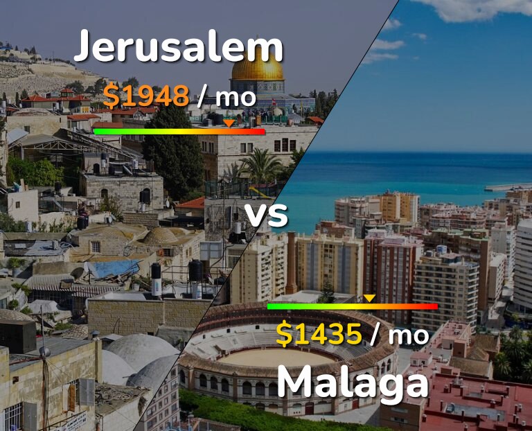 Cost of living in Jerusalem vs Malaga infographic